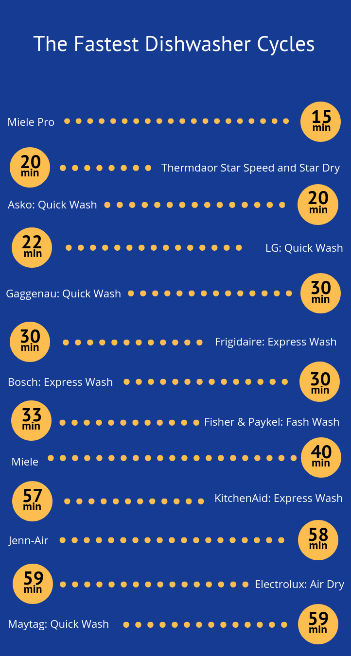 The Fastest Dishwasher Cycle Times (Reviews / Ratings)